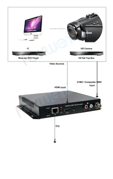 HD-live video streaming encoder | CVBS|AV|BNC|composite audio encoder-indgang H. 264 PAL NTSC for levende kirke stream FOXWEY